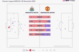 开云官网-【英超】全场被动挨打，曼联客场0比1纽卡斯尔联